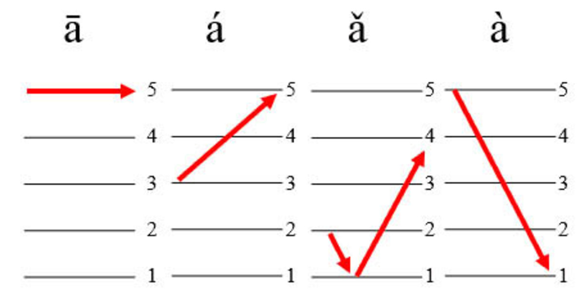 Hướng dẫn học pinyin từ cơ bản đến nâng cao 2